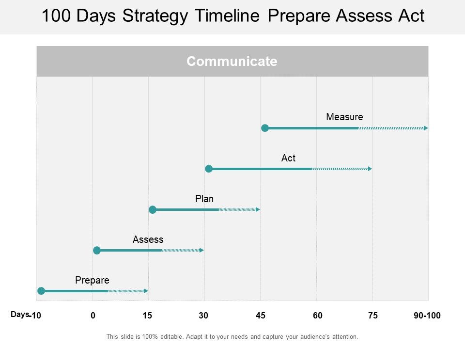 100_Days_Strategy_Timeline_Prepare_Assess_Act_Ppt_PowerPoint_Presentation_Portfolio_Example_Topics_Slide_1.jpg