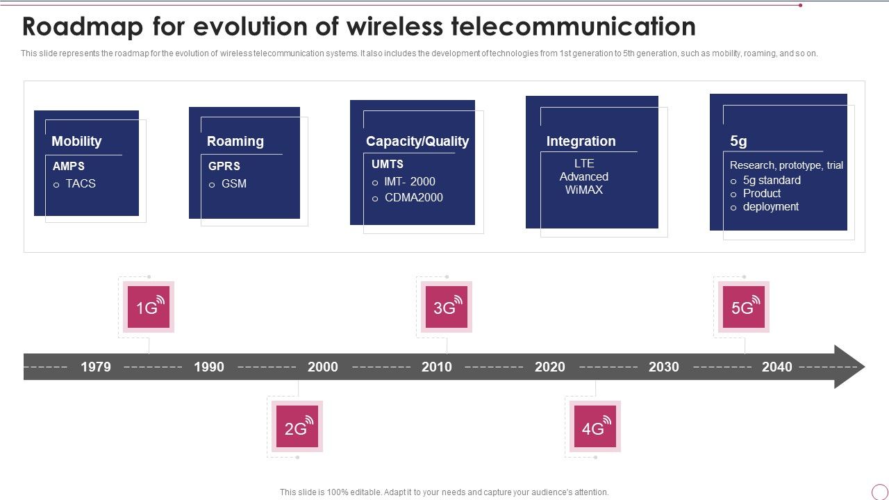 1G_To_5G_Wireless_Communication_System_IT_Roadmap_For_Evolution_Of_Wireless_Telecommunication_Designs_PDF_Slide_1.jpg