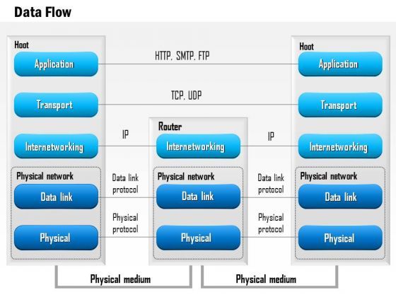 1_data_flow_through_the_seven_layers_of_the_osi_stack_http_smtp_tcp_udp_ppt_slide_1.jpg