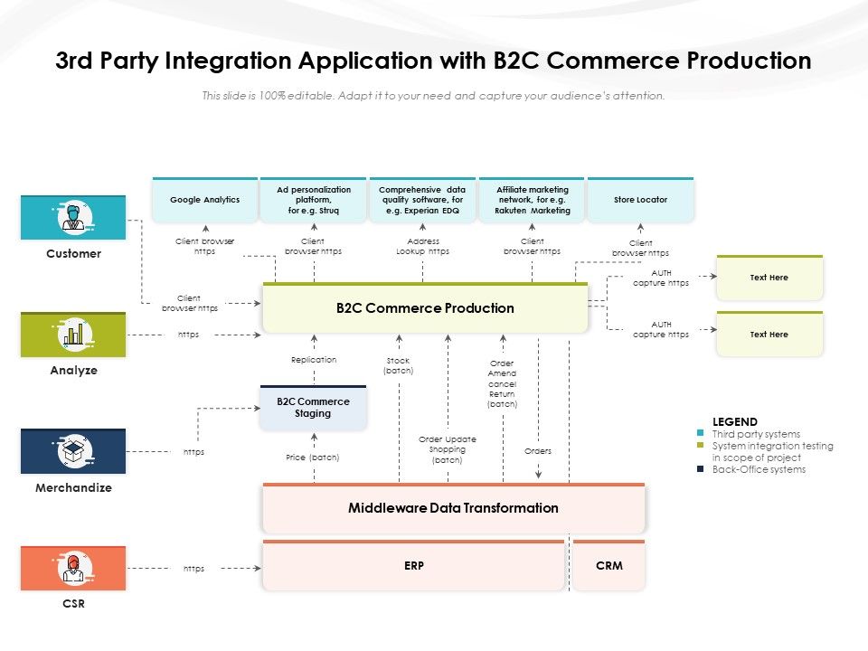 3Rd_Party_Integration_Application_With_B2c_Commerce_Production_Ppt_PowerPoint_Presentation_File_Grid_PDF_Slide_1.jpg