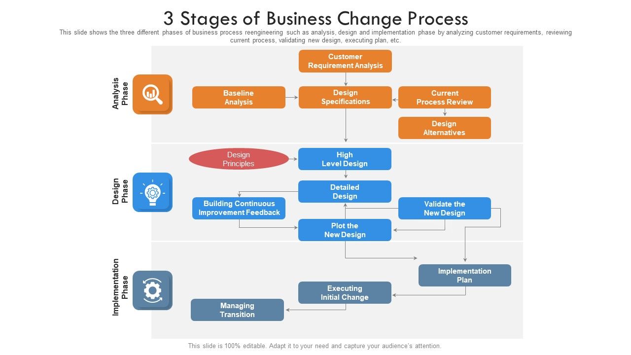 3_Stages_Of_Business_Change_Process_Ppt_PowerPoint_Presentation_Gallery_Background_Image_PDF_Slide_1.jpg
