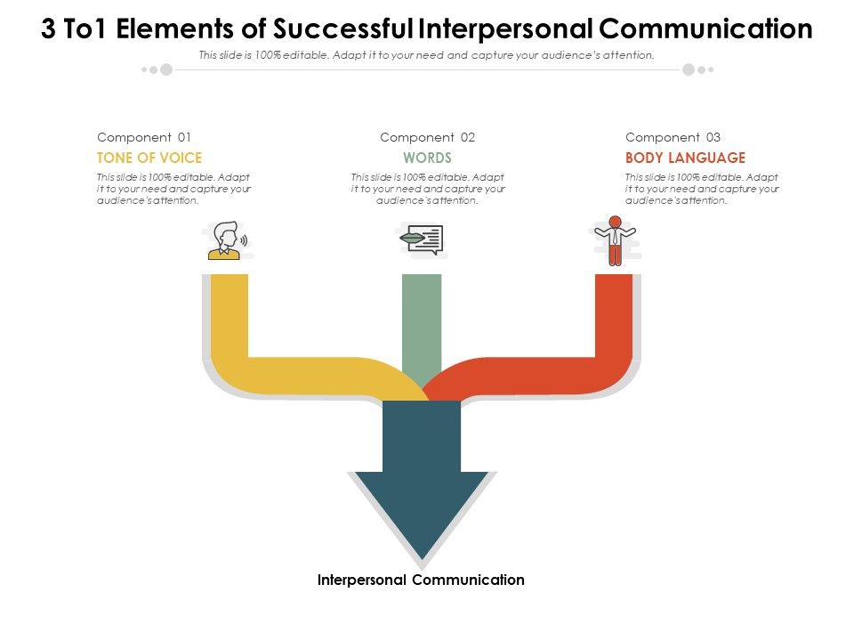 3_To1_Elements_Of_Successful_Interpersonal_Communication_Ppt_PowerPoint_Presentation_Ideas_Graphic_Images_Slide_1.jpg