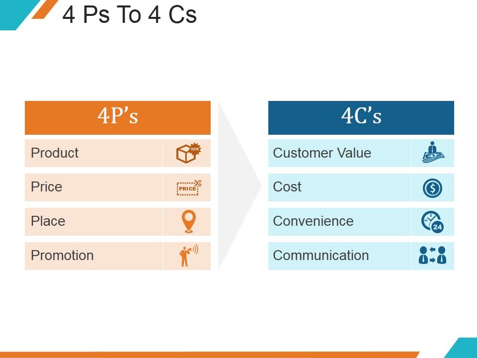 4_Ps_To_4_Cs_Ppt_PowerPoint_Presentation_Designs_Slide_1.jpg