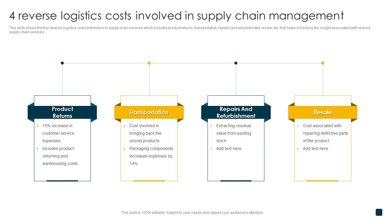 4_Reverse_Logistics_Costs_Involved_In_Supply_Chain_Management_Professional_PDF_Slide_1.jpg