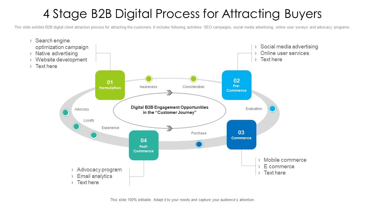 4_Stage_B2B_Digital_Process_For_Attracting_Buyers_Ppt_PowerPoint_Presentation_File_Picture_PDF_Slide_1.jpg