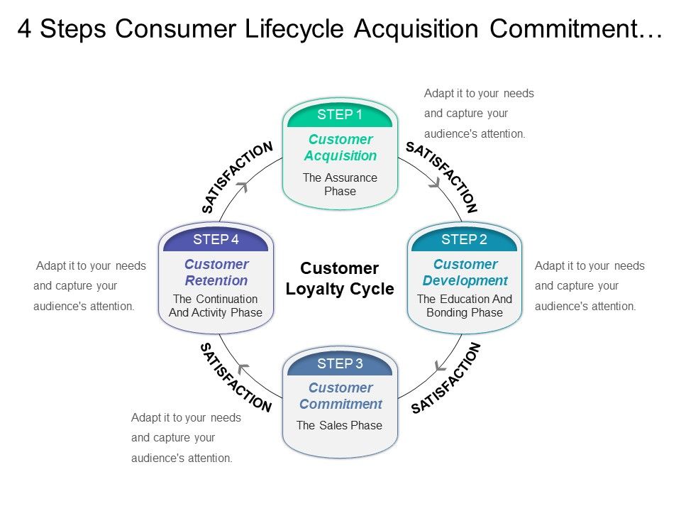 4_Steps_Consumer_Lifecycle_Acquisition_Commitment_Retention_Ppt_PowerPoint_Presentation_Icon_Design_Templates_Slide_1.jpg