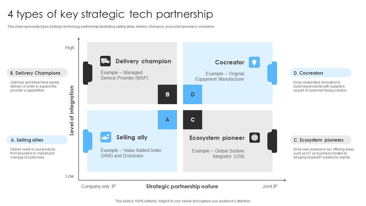 4_Types_Of_Key_Strategic_Tech_Partnership_Ppt_File_Infographic_Template_PDF_Slide_1.jpg