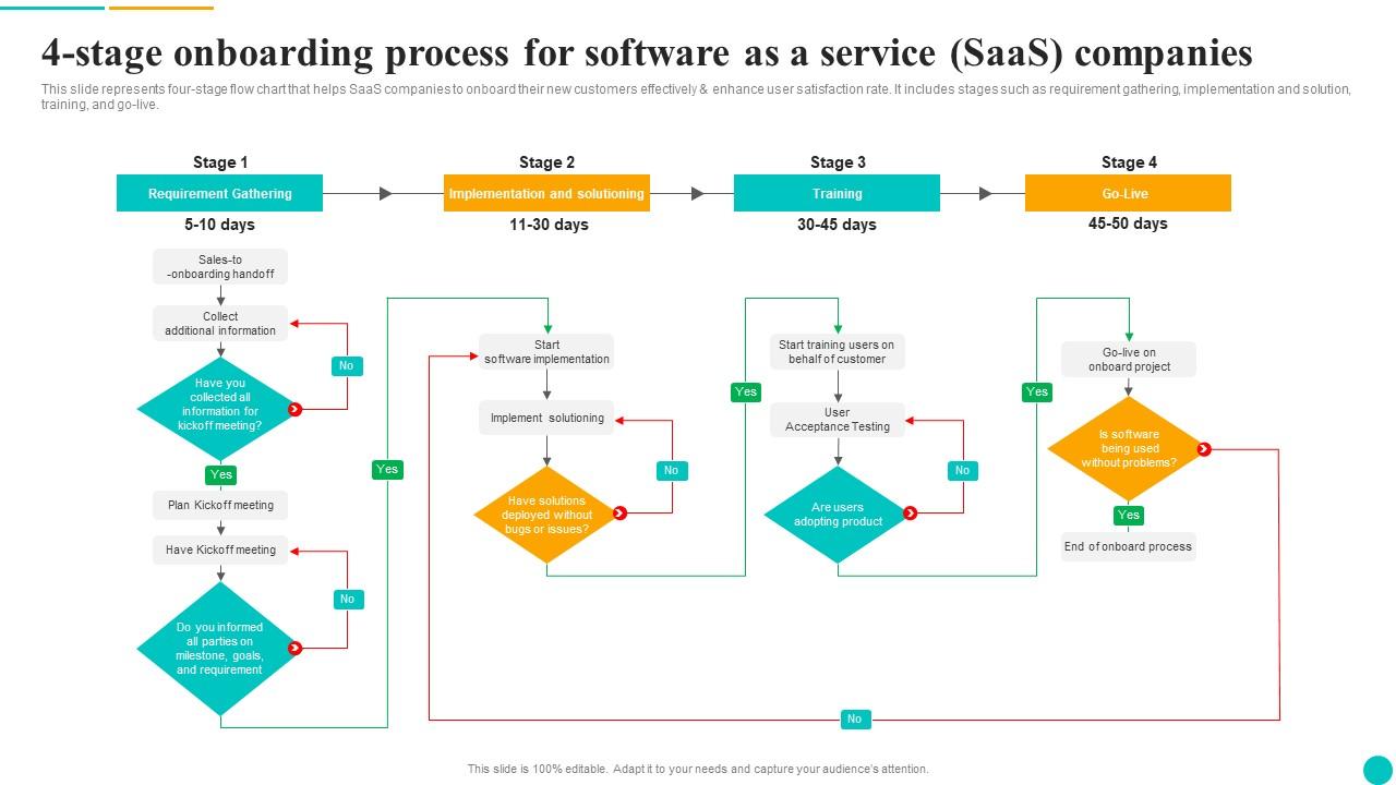 4 Stage Onboarding Process For Software As A Service Saas Companies Mockup Pdf