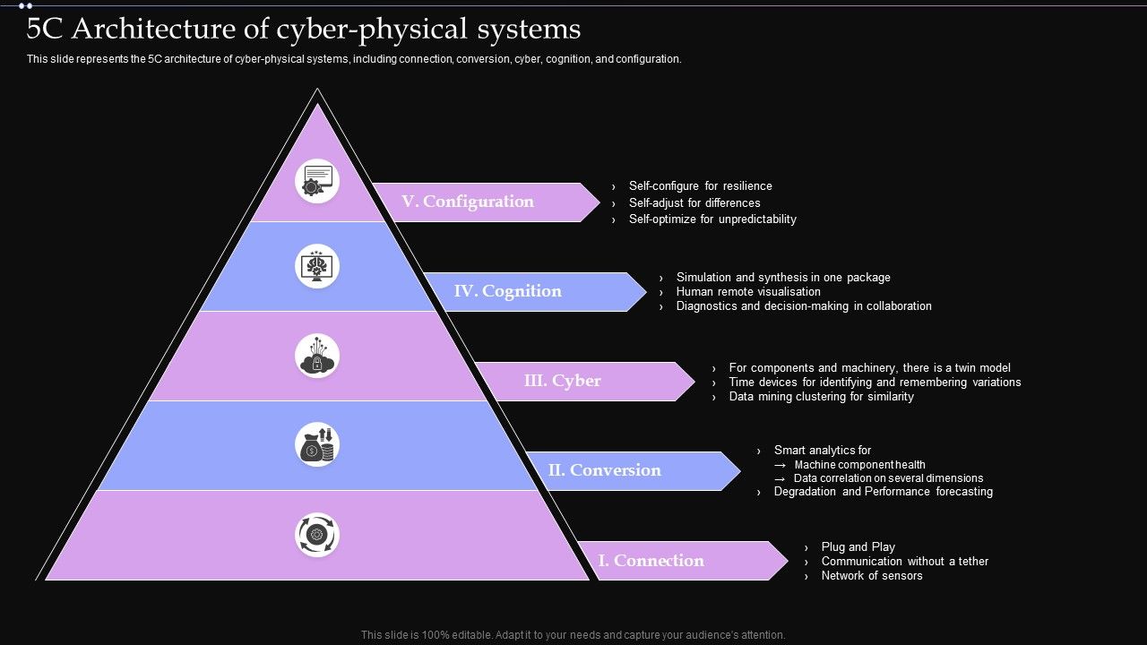 5C_Architecture_Of_Cyber_Physical_Systems_Ppt_PowerPoint_Presentation_File_Model_PDF_Slide_1.jpg