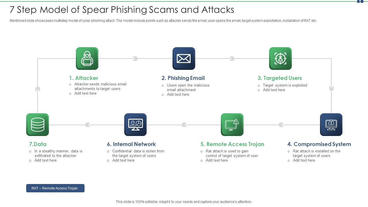 7_Step_Model_Of_Spear_Phishing_Scams_And_Attacks_Designs_PDF_Slide_1.jpg