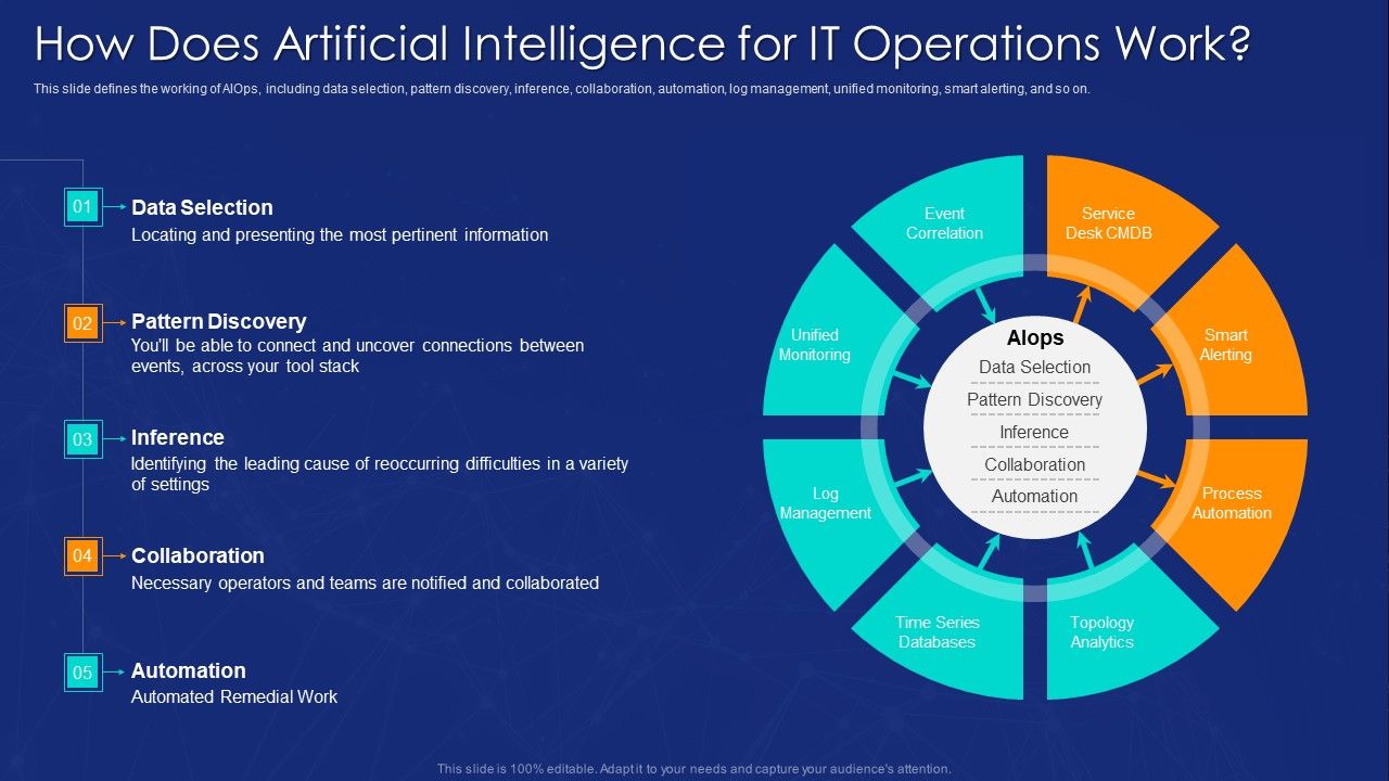 AIOPS_Implementation_How_Does_Artificial_Intelligence_For_IT_Operations_Work_Themes_PDF_Slide_1.jpg