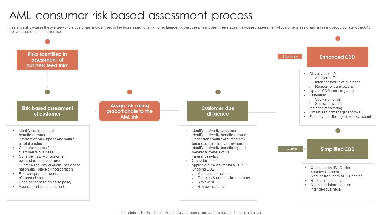 AML_Consumer_Risk_Based_Assessment_Process_Ppt_Pictures_Layouts_PDF_Slide_1.jpg