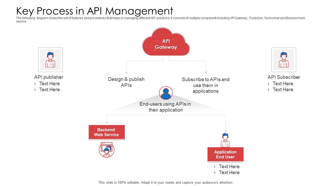 API_Administration_Solution_Key_Process_In_API_Management_Ppt_Show_Files_PDF_Slide_1.jpg