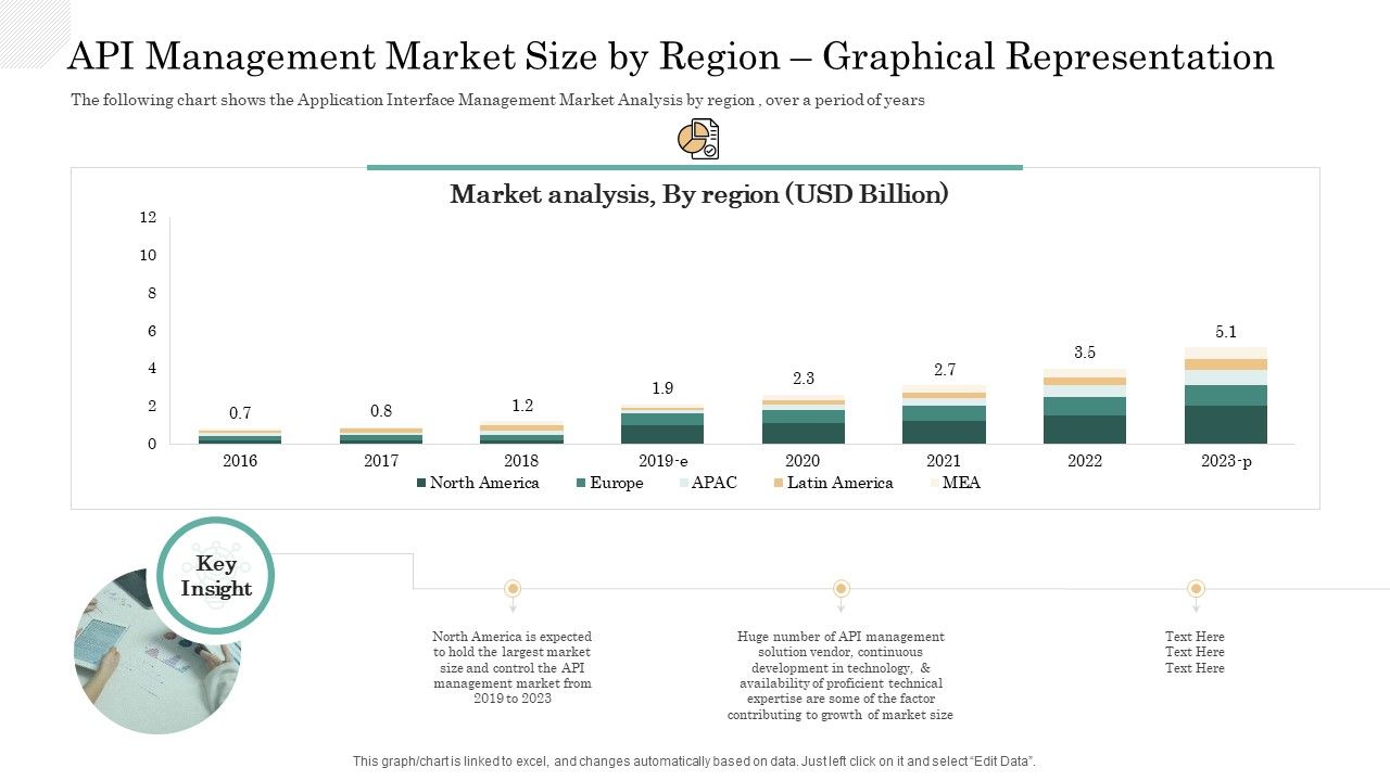 API_Management_Market_API_Management_Market_Size_By_Region_Graphical_Representation_Ideas_PDF_Slide_1.jpg