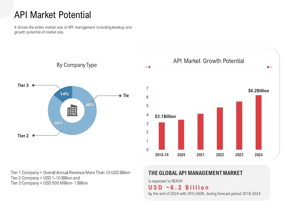 API_Outline_API_Market_Potential_Ppt_Model_Information_PDF_Slide_1.jpg
