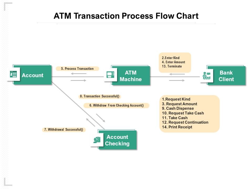 ATM_Transaction_Process_Flow_Chart_Ppt_PowerPoint_Presentation_Ideas_Gallery_PDF_Slide_1.jpg