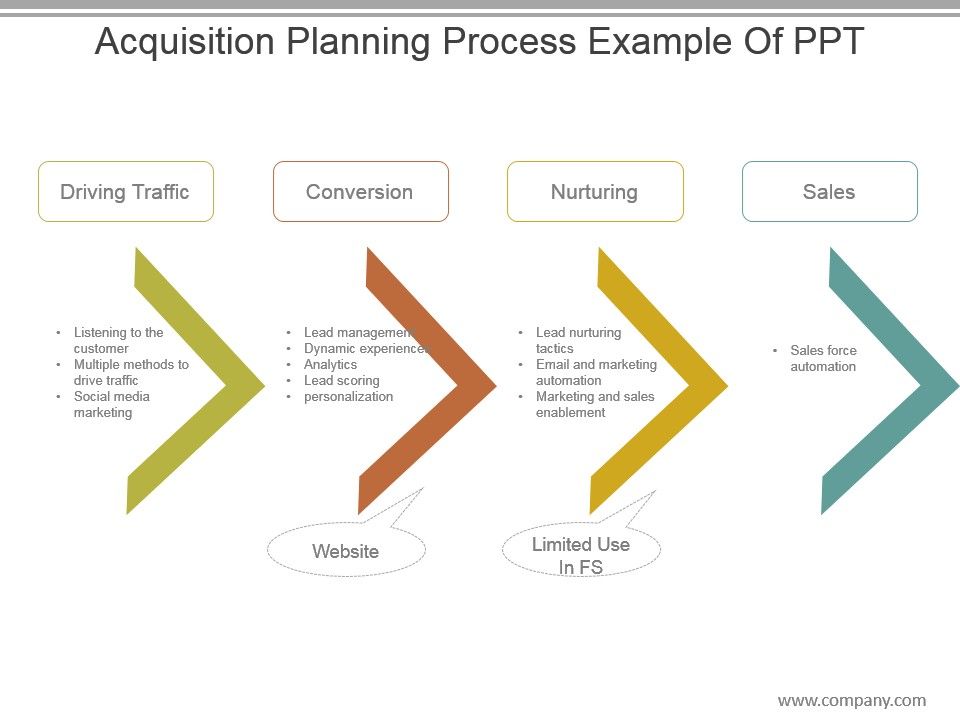 Acquisition_Planning_Process_Example_Of_Ppt_1.jpg