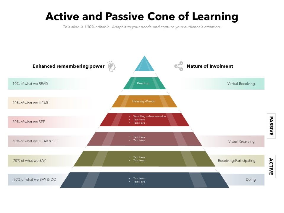 Active_And_Passive_Cone_Of_Learning_Ppt_PowerPoint_Presentation_File_Maker_PDF_Slide_1.jpg