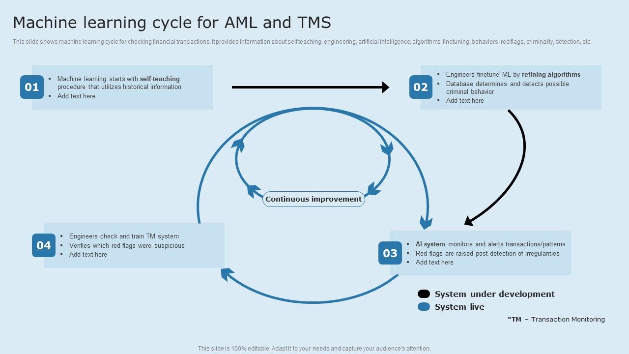 Actual_Time_Transaction_Monitoring_Software_And_Strategies_Machine_Learning_Cycle_For_AMI_And_TMS_Infographics_PDF_Slide_1.jpg