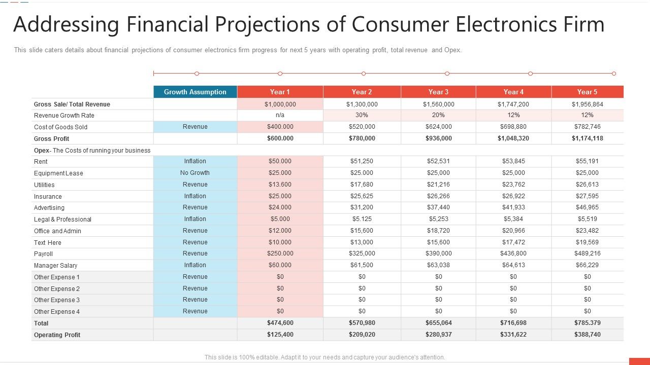 Addressing_Financial_Projections_Of_Consumer_Electronics_Firm_Summary_PDF_Slide_1.jpg