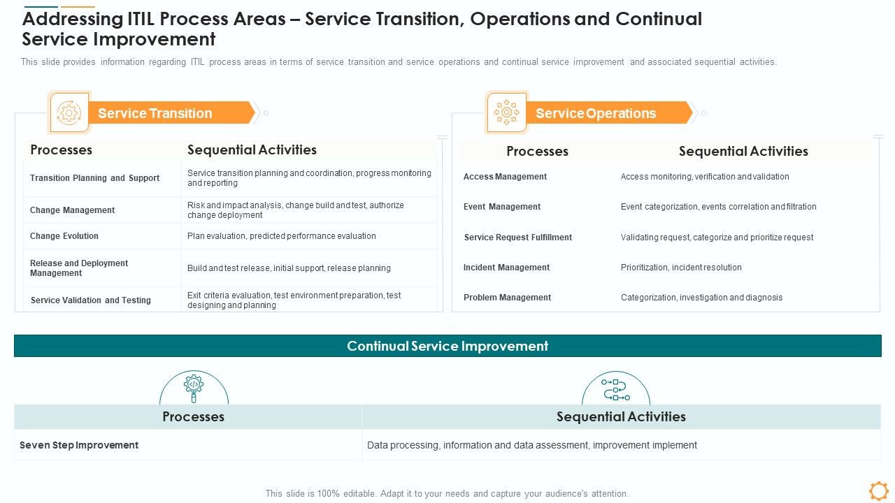 Addressing_ITIL_Process_Areas_Service_Transition_Operations_And_Continual_Service_Improvement_Themes_PDF_Slide_1.jpg