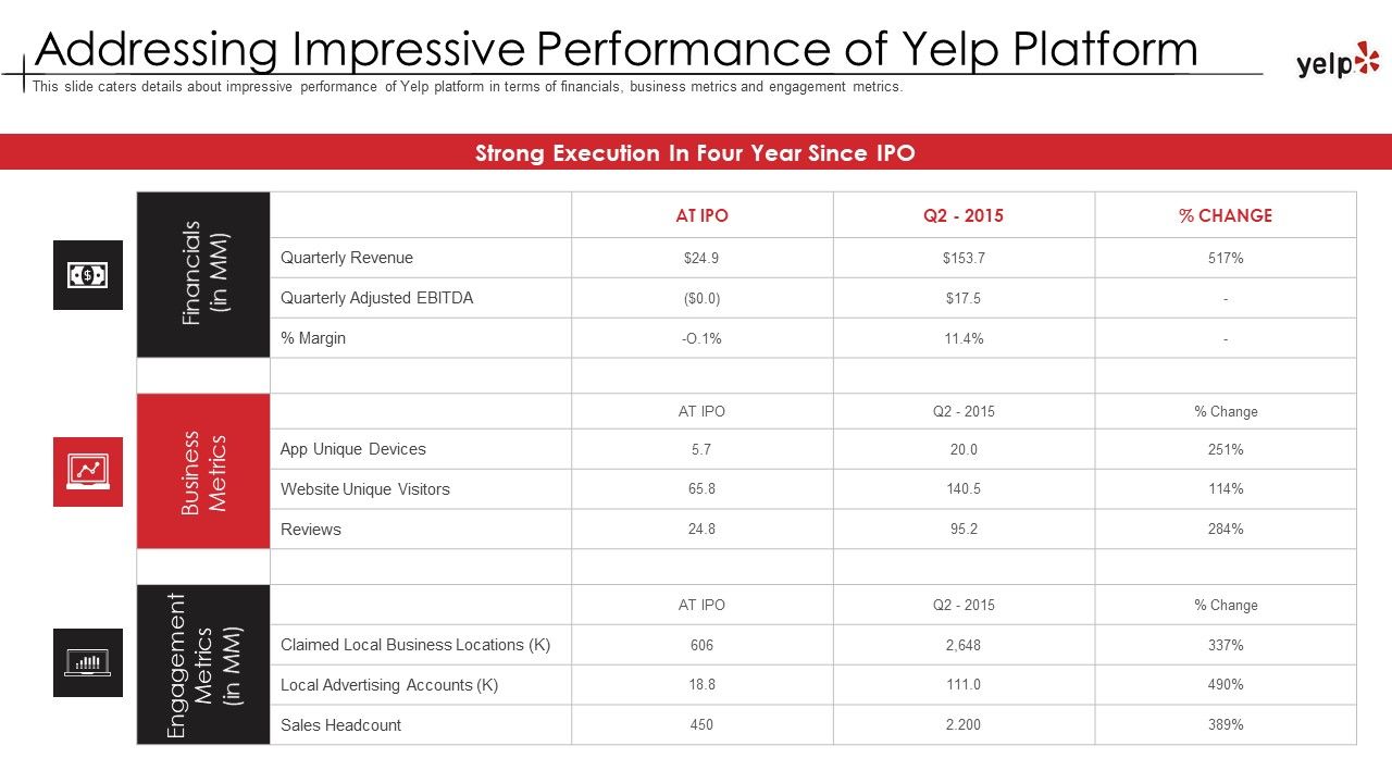 Addressing_Impressive_Performance_Of_Yelp_Platform_Microsoft_PDF_Slide_1.jpg