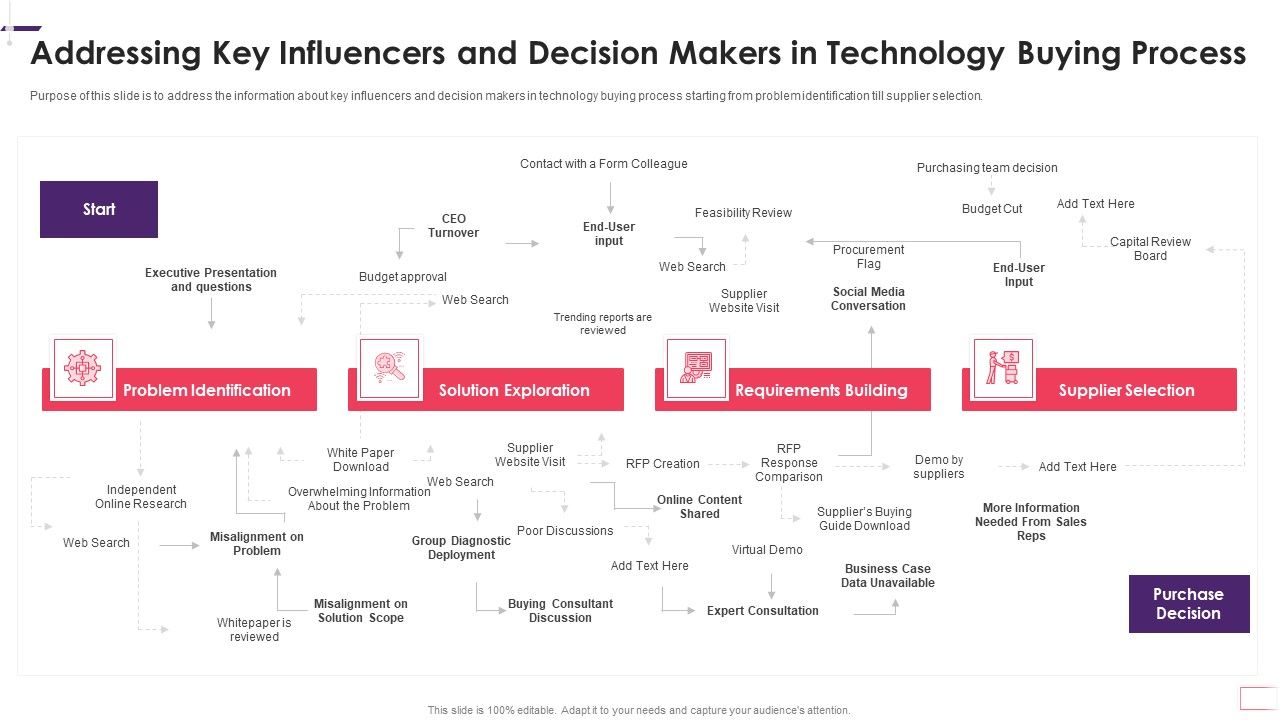 Addressing_Key_Influencers_And_Decision_Makers_In_Technology_Buying_Process_Elements_PDF_Slide_1.jpg