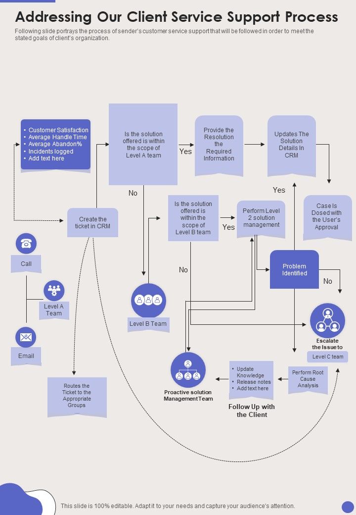 Addressing Our Client Service Support Process One Pager Sample Example Document Slide01