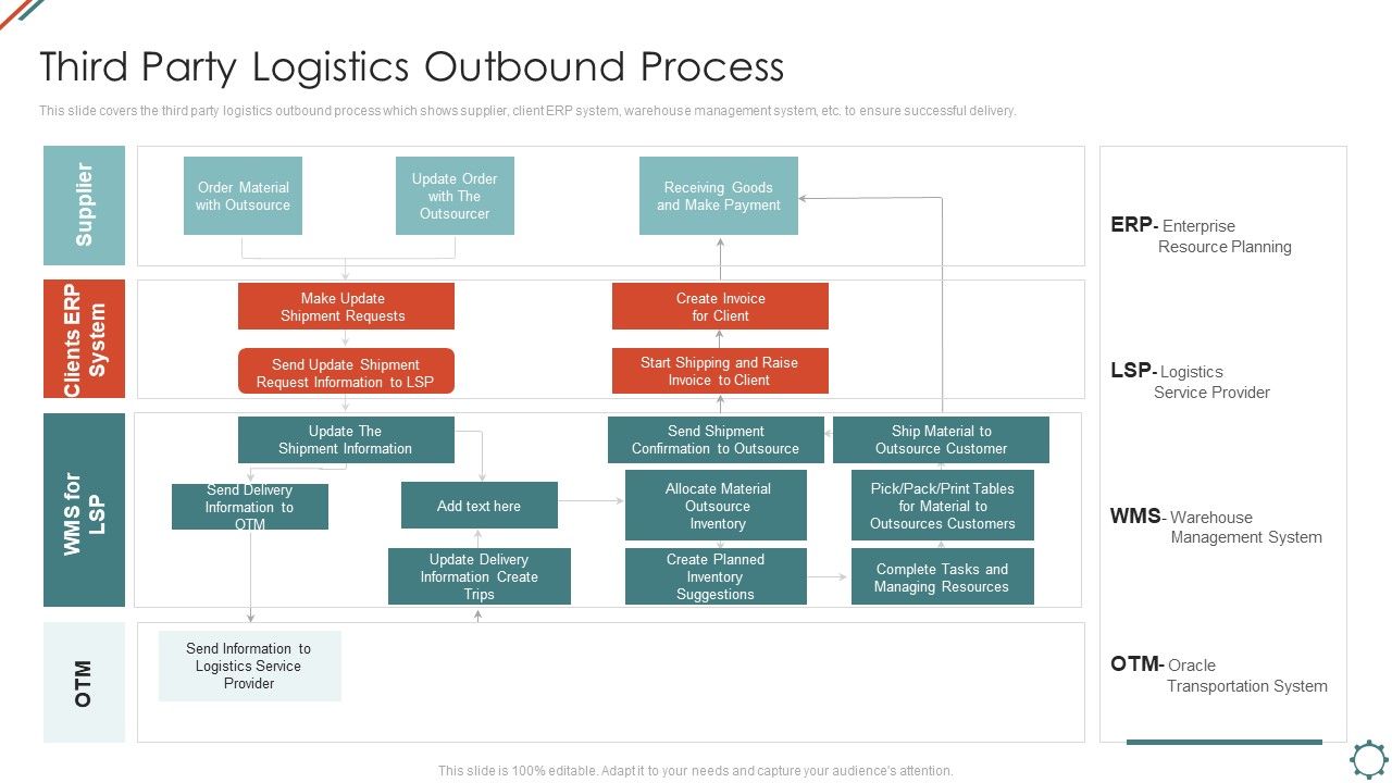 Administering_Logistics_Activities_In_SCM_Third_Party_Logistics_Outbound_Process_Diagrams_PDF_Slide_1.jpg