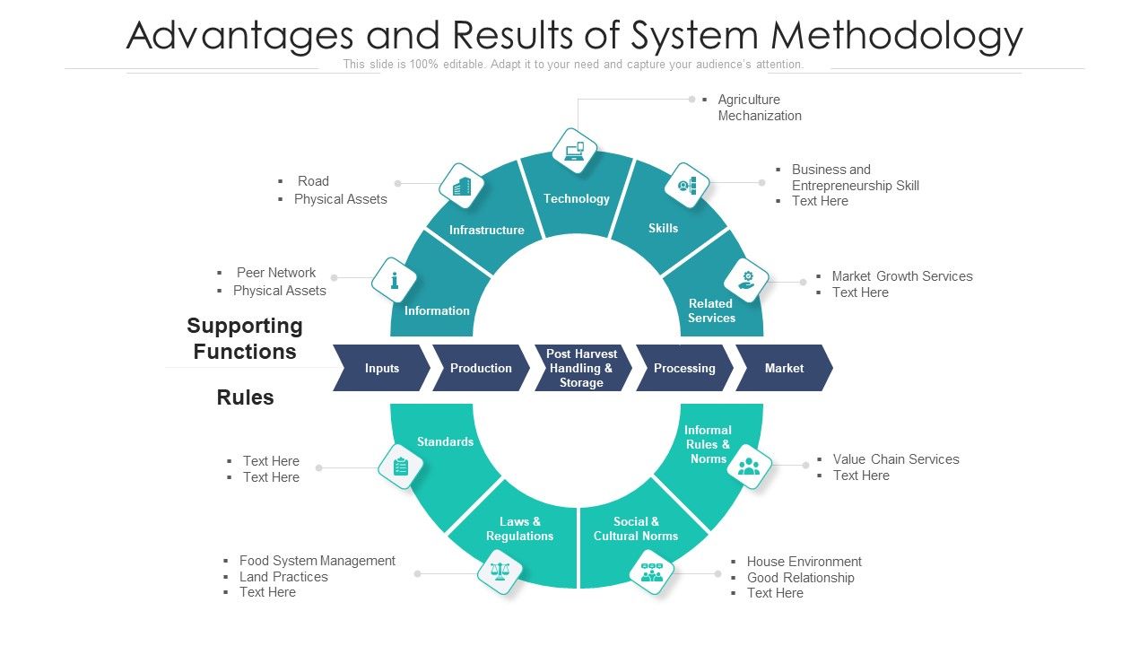 Advantages_And_Results_Of_System_Methodology_Ppt_PowerPoint_Presentation_File_Skills_PDF_Slide_1.jpg