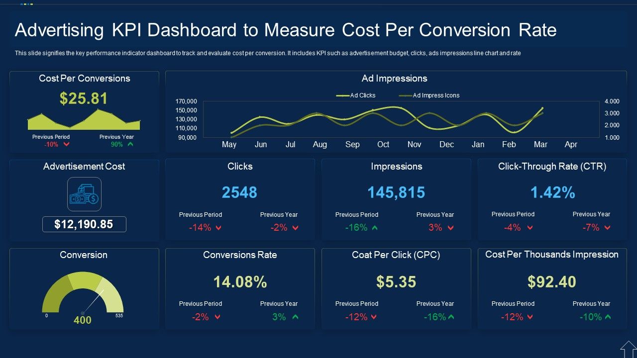 Advertising_KPI_Dashboard_To_Measure_Cost_Per_Conversion_Rate_Themes_PDF_Slide_1.jpg