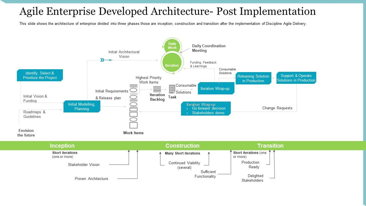 Agile_Delivery_Methodology_For_IT_Project_Agile_Enterprise_Developed_Architecture_Post_Implementation_Ideas_PDF_Slide_1.jpg