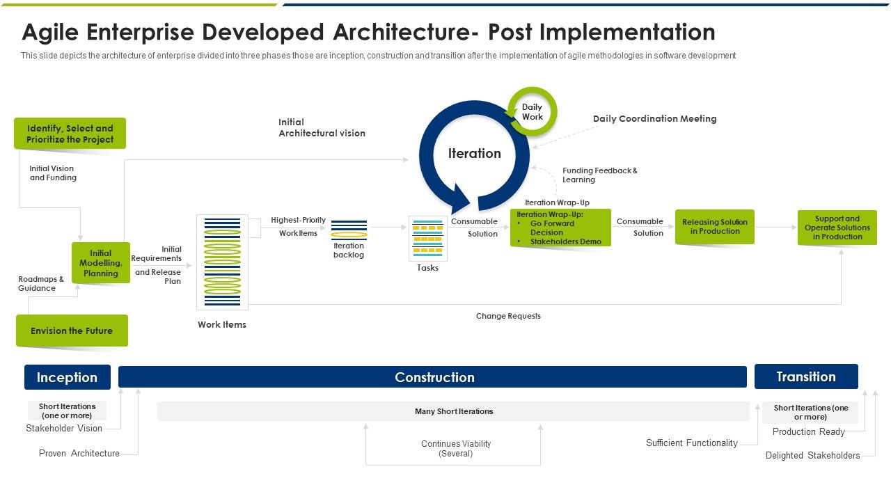 Agile_Enterprise_Developed_Architecture_Post_Implementation_Ppt_Model_Tips_PDF_Slide_1.jpg