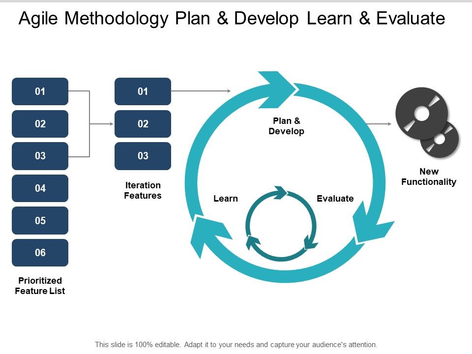 Agile_Methodology_Plan_And_Develop_Learn_And_Evaluate_Ppt_PowerPoint_Presentation_Show_Slide_1.jpg