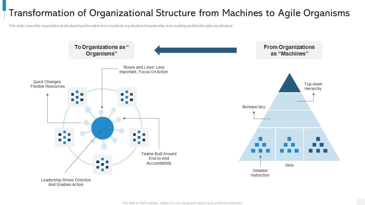 Agile_Org_Chart_It_Transformation_Of_Organizational_Structure_From_Machines_To_Agile_Organisms_Download_PDF_Slide_1.jpg