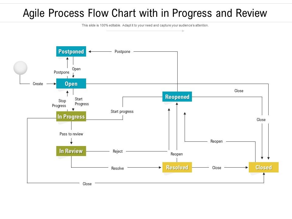 Agile_Process_Flow_Chart_With_In_Progress_And_Review_Ppt_PowerPoint_Presentation_File_Demonstration_PDF_Slide_1.jpg
