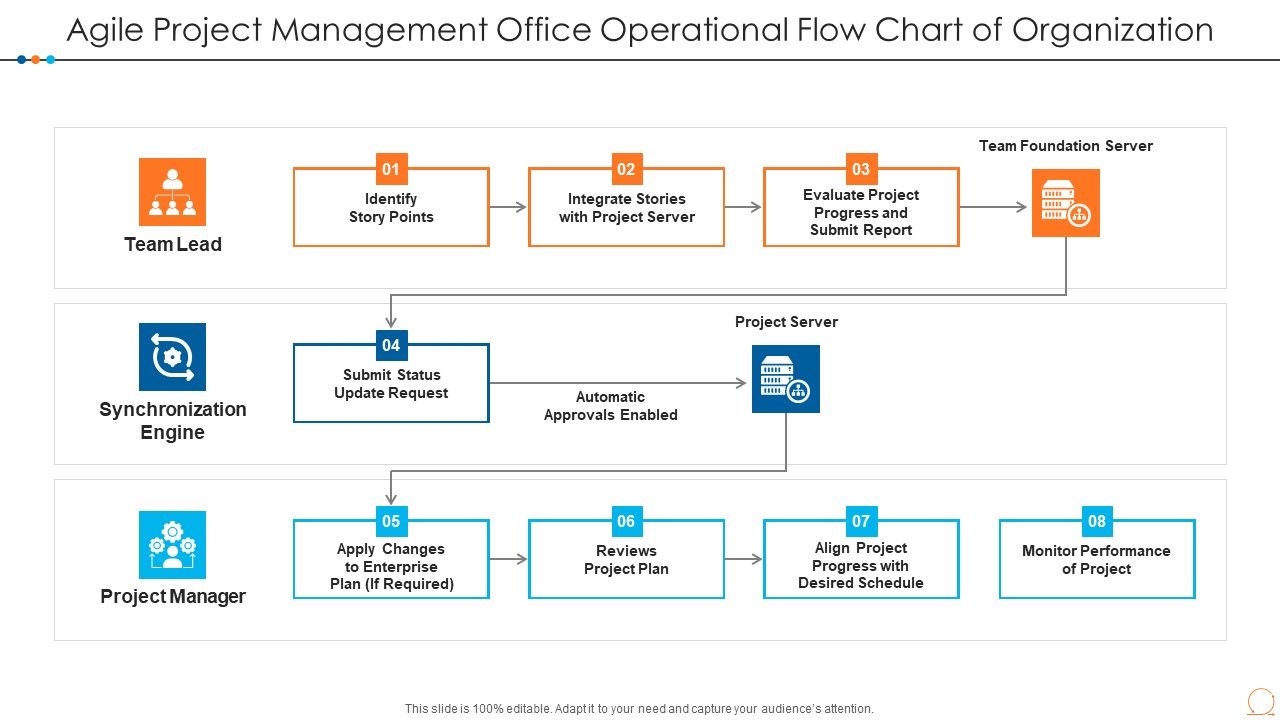 Agile_Project_Management_Office_Operational_Flow_Chart_Of_Organization_Designs_PDF_Slide_1.jpg