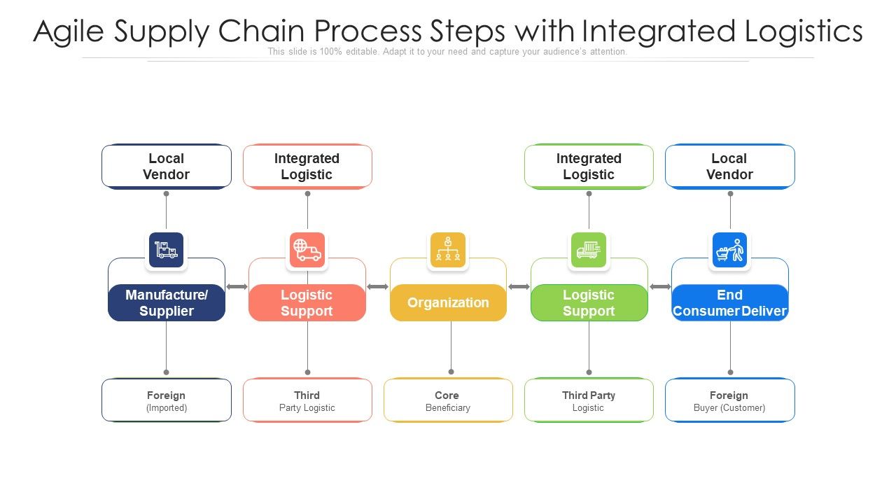 Agile_Supply_Chain_Process_Steps_With_Integrated_Logistics_Ppt_PowerPoint_Presentation_Gallery_Summary_PDF_Slide_1.jpg