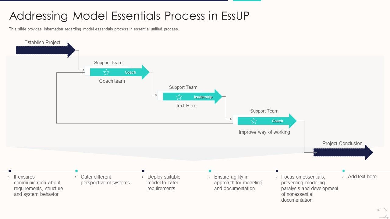 Agile_Unified_Procedure_It_Addressing_Model_Essentials_Process_In_Essup_Template_PDF_Slide_1.jpg