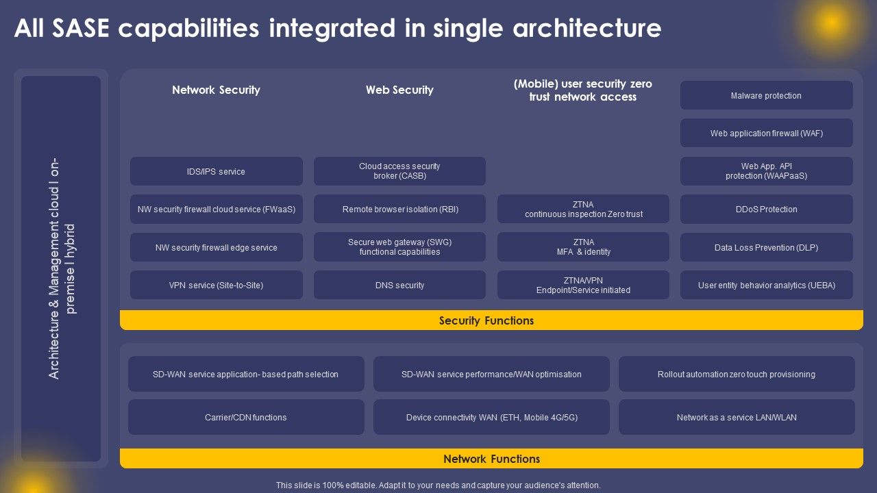 All_SASE_Capabilities_Integrated_In_Single_Architecture_Ppt_Tips_PDF_Slide_1.jpg