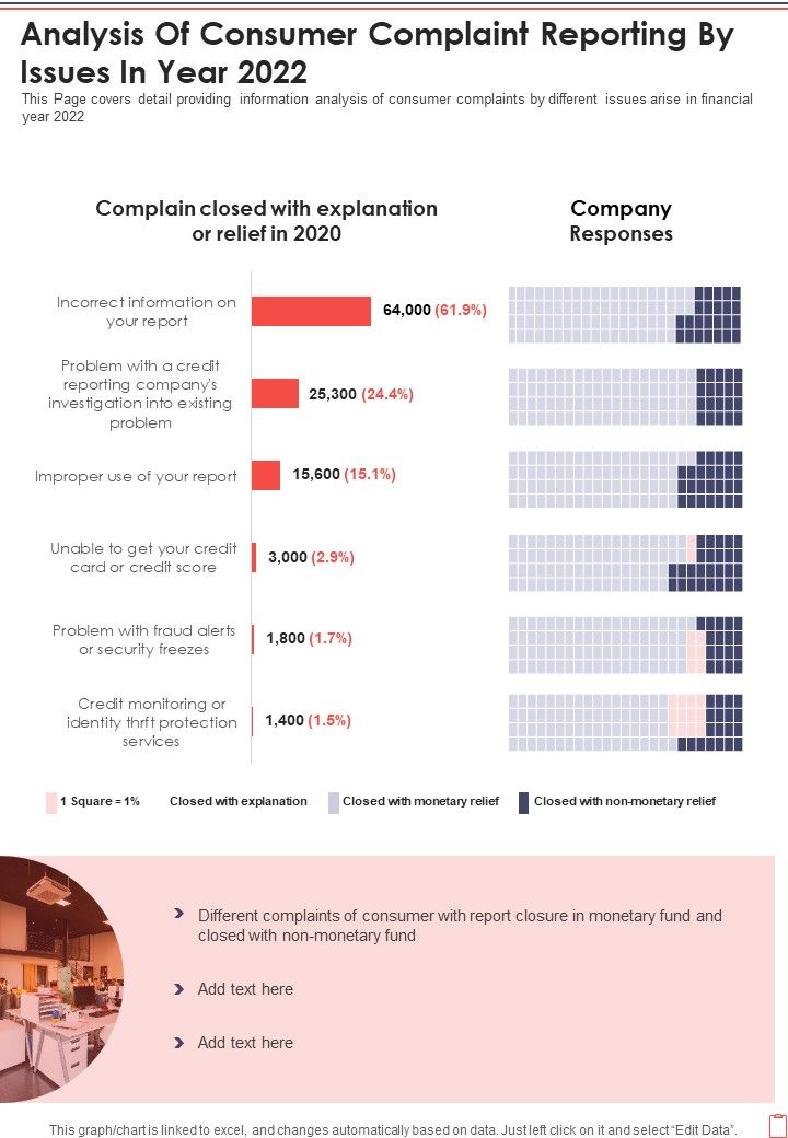Analysis Of Consumer Complaint Reporting By Issues In Year 2022 One Pager Documents Slide01