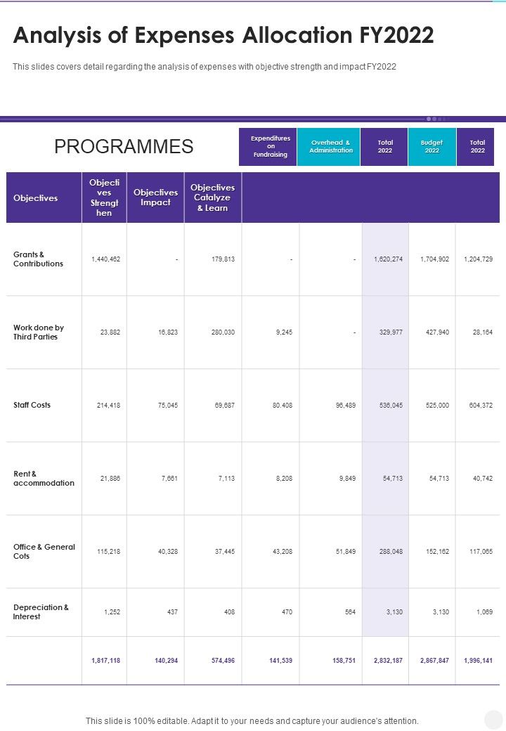 Analysis Of Expenses Allocation FY2022 One Pager Documents Slide01