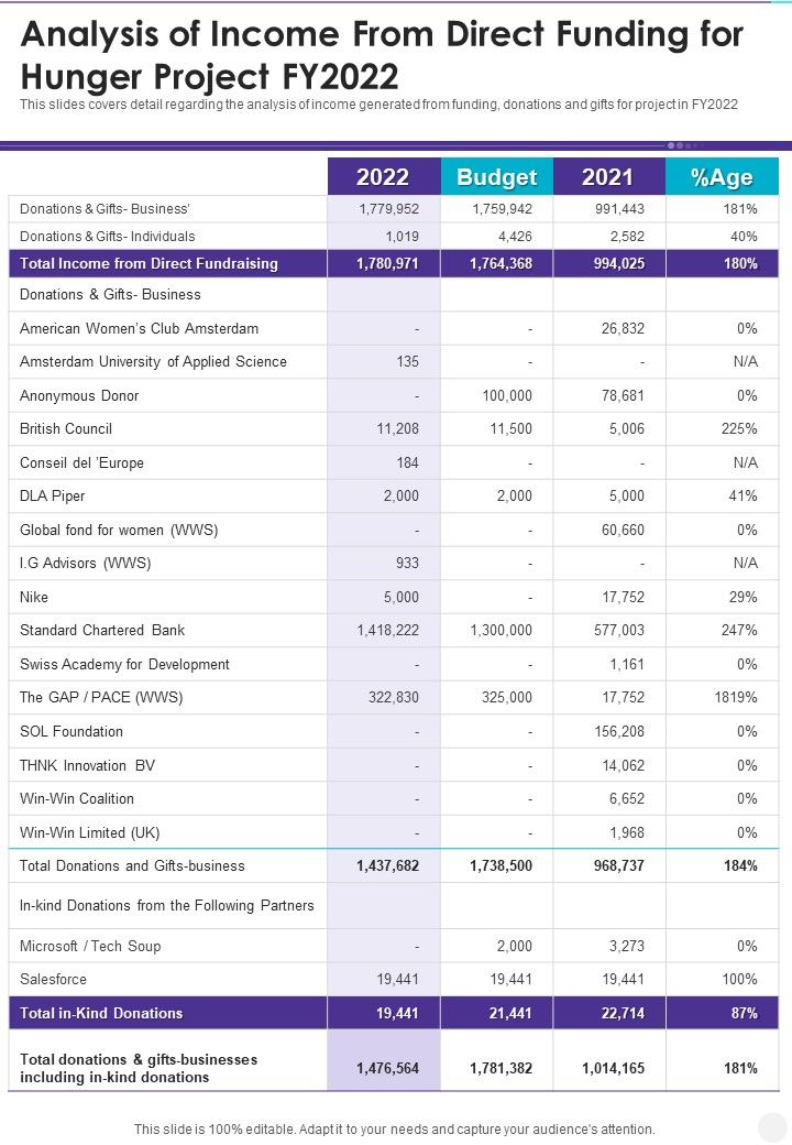 Analysis_Of_Income_From_Direct_Funding_For_Hunger_Project_FY2022_One_Pager_Documents_Slide_1.jpg