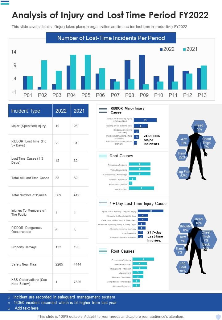 Analysis_Of_Injury_And_Lost_Time_Period_FY2022_One_Pager_Documents_Slide_1.jpg