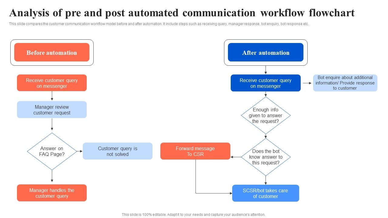 Analysis_Of_Pre_And_Post_Automated_Communication_Workflow_Flowchart_Formats_PDF_Slide_1.jpg