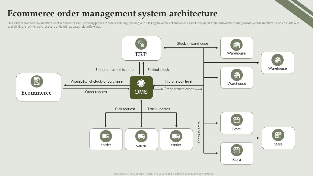 Analyzing_And_Deploying_Effective_CMS_Ecommerce_Order_Management_System_Architecture_Ideas_PDF_Slide_1.jpg