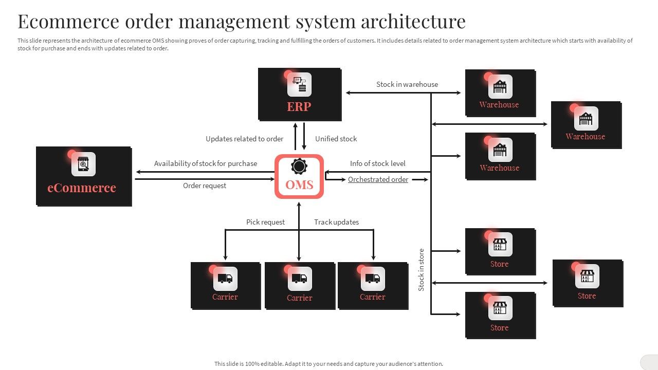 Analyzing_And_Implementing_Effective_CMS_Ecommerce_Order_Management_System_Architecture_Structure_PDF_Slide_1.jpg