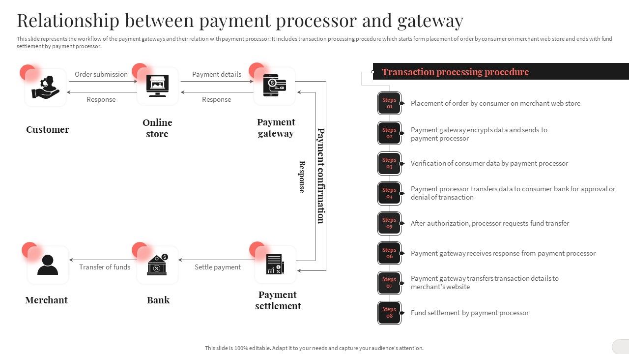 Analyzing_And_Implementing_Effective_CMS_Relationship_Between_Payment_Processor_And_Gateway_Summary_PDF_Slide_1.jpg