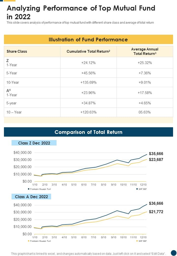 Analyzing Performance Of Top Mutual Fund In 2022 One Pager Documents Slide01