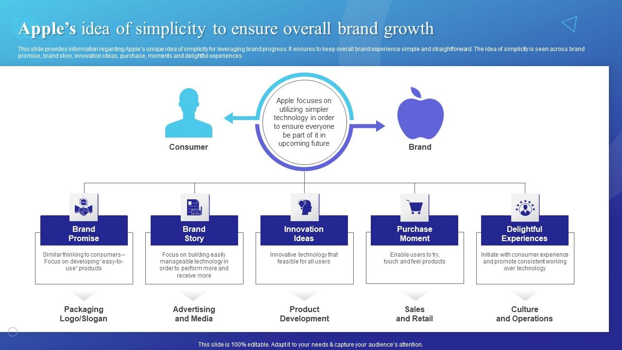 Apples_Idea_Of_Simplicity_To_Ensure_Overall_Brand_Growth_Pictures_PDF_Slide_1.jpg